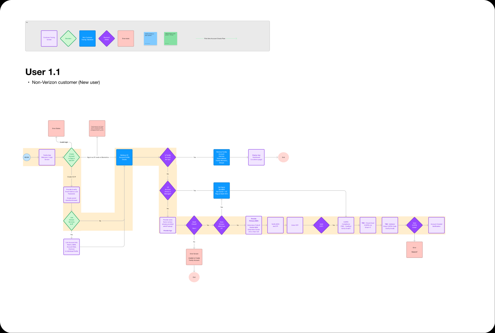 A user flow headed “User 1.1”, described as a non-Verizon customer and new user. A key across the top labels the shapes: customer facing screen in purple, decision in green, non customer facing back end in blue, back end check in dark purple, error state in pink, and two note colours. The flow runs left to right from BEGIN through the Family App welcome and login screens, a decision to create an account or sign in with an Individual Profile, creating and linking that profile, then checks on family account setup, account role, age, primary mobile number and COPPA code, ending at an account created notification. A pale yellow band traces the first-time account create path through it.